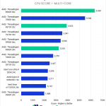 Bar chart of Multi-Core score in Cinebench 2024.