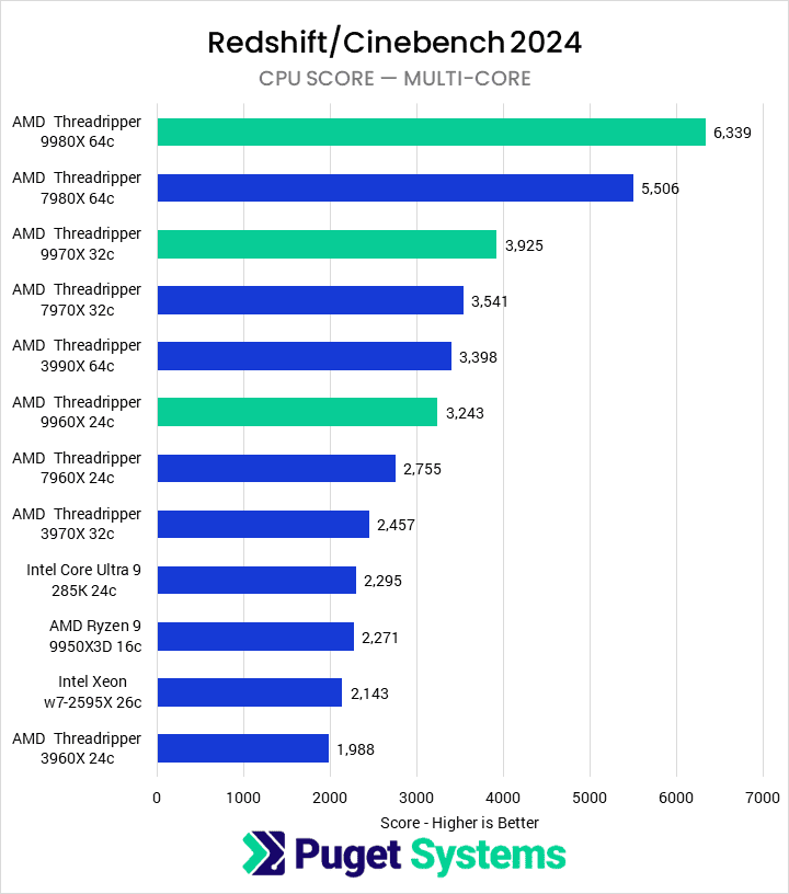 Bar chart of Multi-Core score in Cinebench 2024.