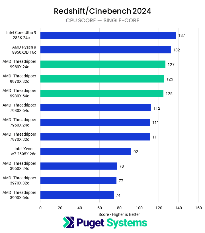 Bar chart of Single-Core score in Cinebench 2024.