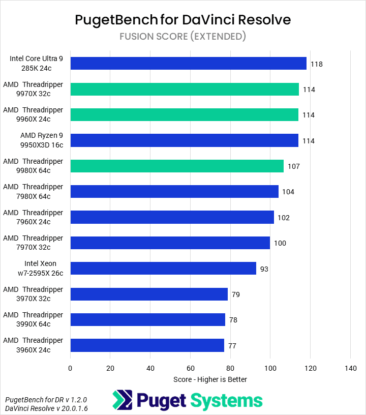 Bar chart of Fusion score in DaVinci Resolve.
