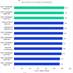 Bar chart of GPU score in DaVinci Resolve.