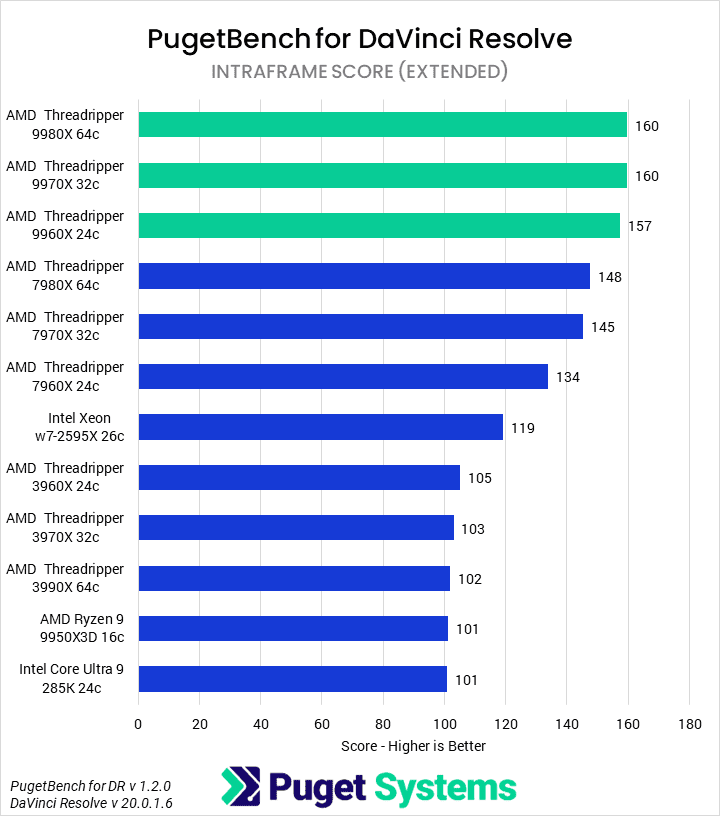 Bar chart of Intraframe score in DaVinci Resolve.