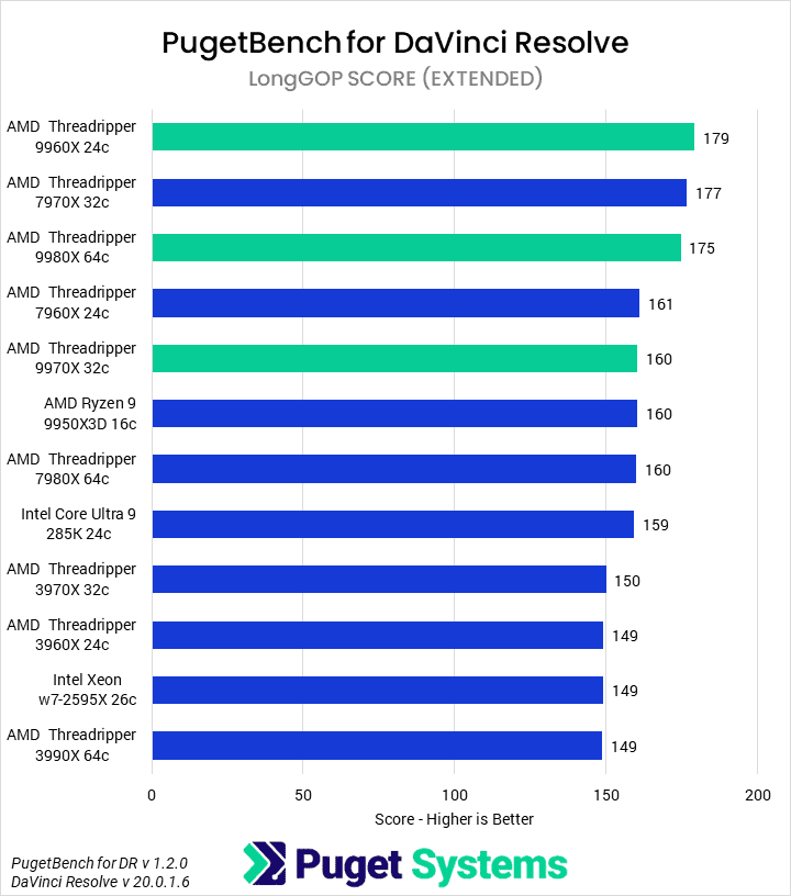 Bar chart of LongGOP score in DaVinci Resolve.