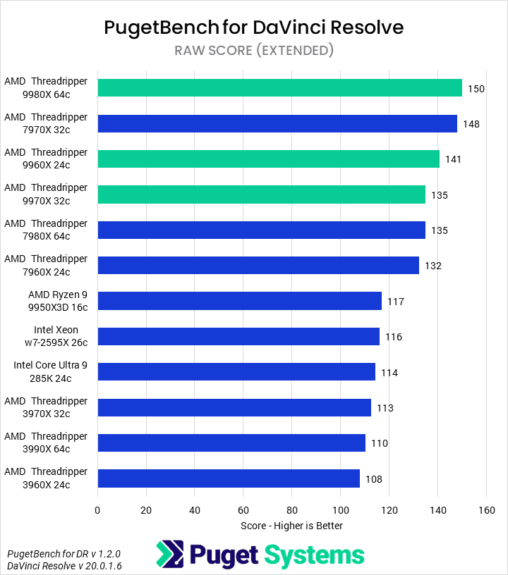Bar chart of RAW score in DaVinci Resolve.