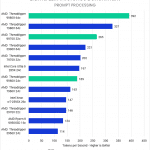 Bar chart of Prompt Processing tps in the Llama.cpp Inference benchmark.