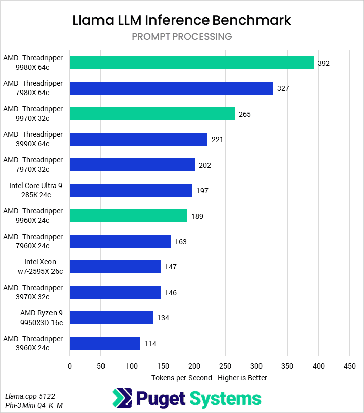 Bar chart of Prompt Processing tps in the Llama.cpp Inference benchmark.