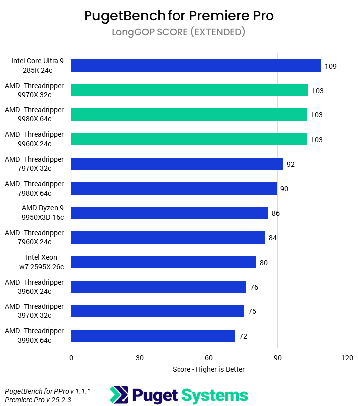 Bar chart of LongGOP Score in Premiere Pro.