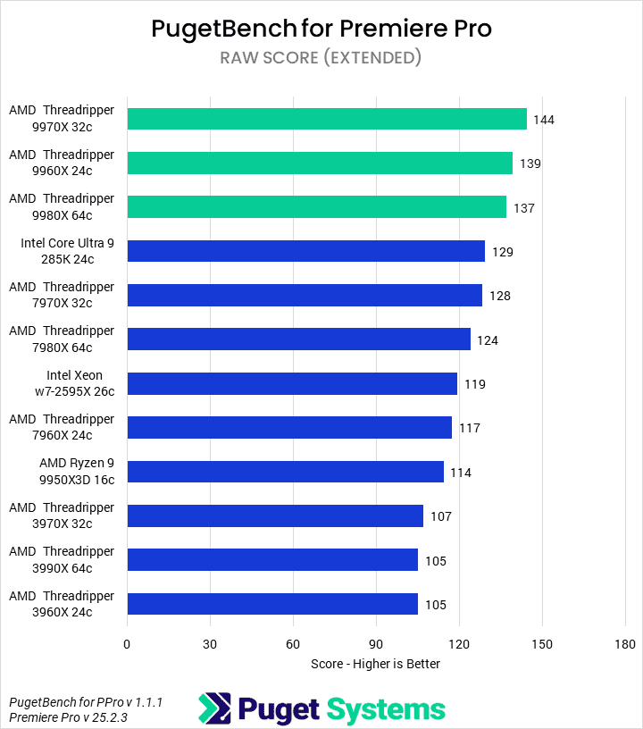 Bar chart of RAW Score in Premiere Pro.