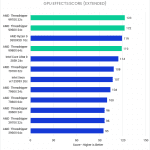 Bar chart of GPU Effects score in Premiere Pro.