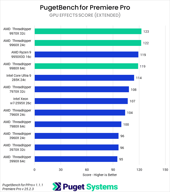 Bar chart of GPU Effects score in Premiere Pro.