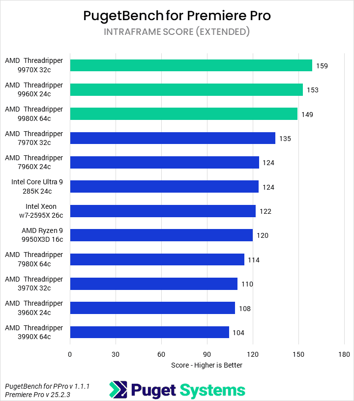 Bar chart of Intraframe score in Premiere Pro.