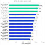 Bar chart of Overall score in Premiere Pro.