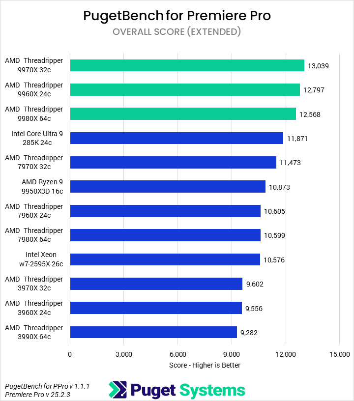 Bar chart of Overall score in Premiere Pro.