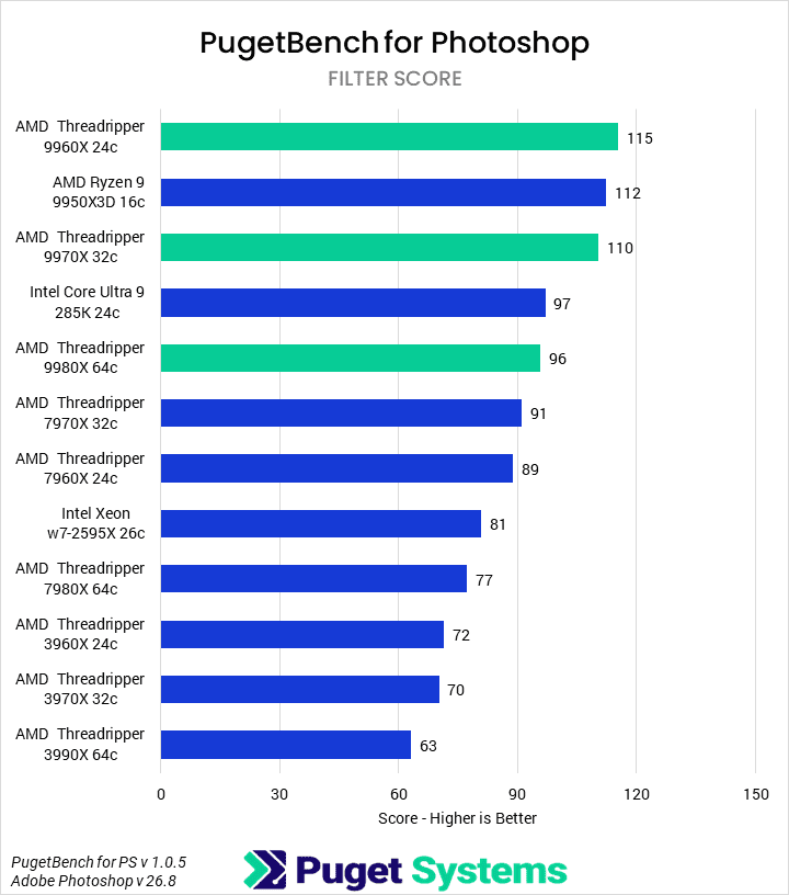 Bar chart of Filter score in Photoshop.