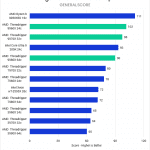 Bar chart of General score in Photoshop.