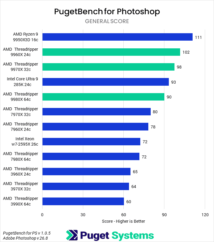 Bar chart of General score in Photoshop.