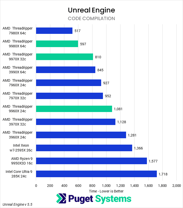 Bar chart of UE Code Compilation time in Visual Studio.