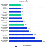 Bar chart of Light Baking time in Unreal Engine.