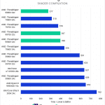 Bar chart of Shader Compilation time in Unreal Engine.
