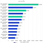 Bar chart of CPU score in V-Ray.