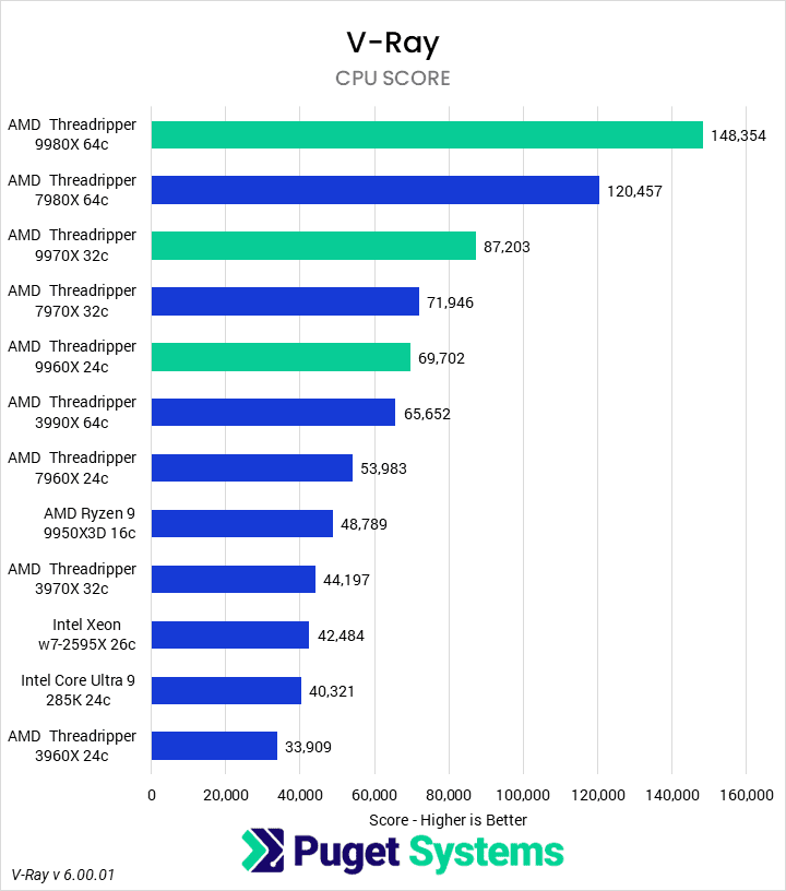Bar chart of CPU score in V-Ray.