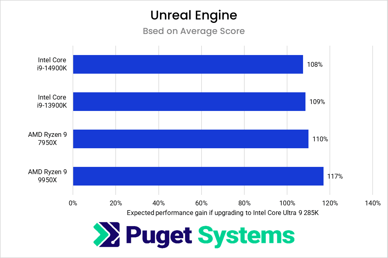 Unreal Engine performace 2 year old CPUs