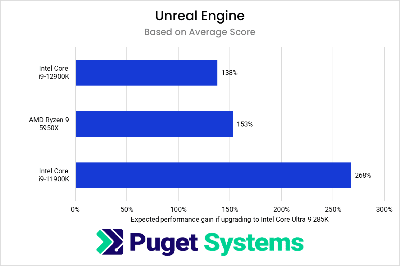 Unreal Engine performace 3+ year old CPUs