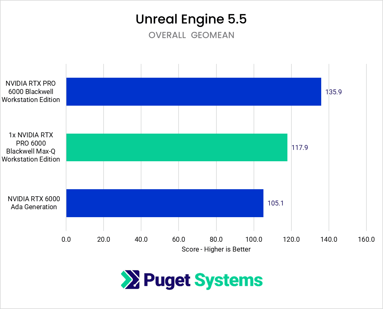 RTX 6000 Max-Q Unreal Engine Score