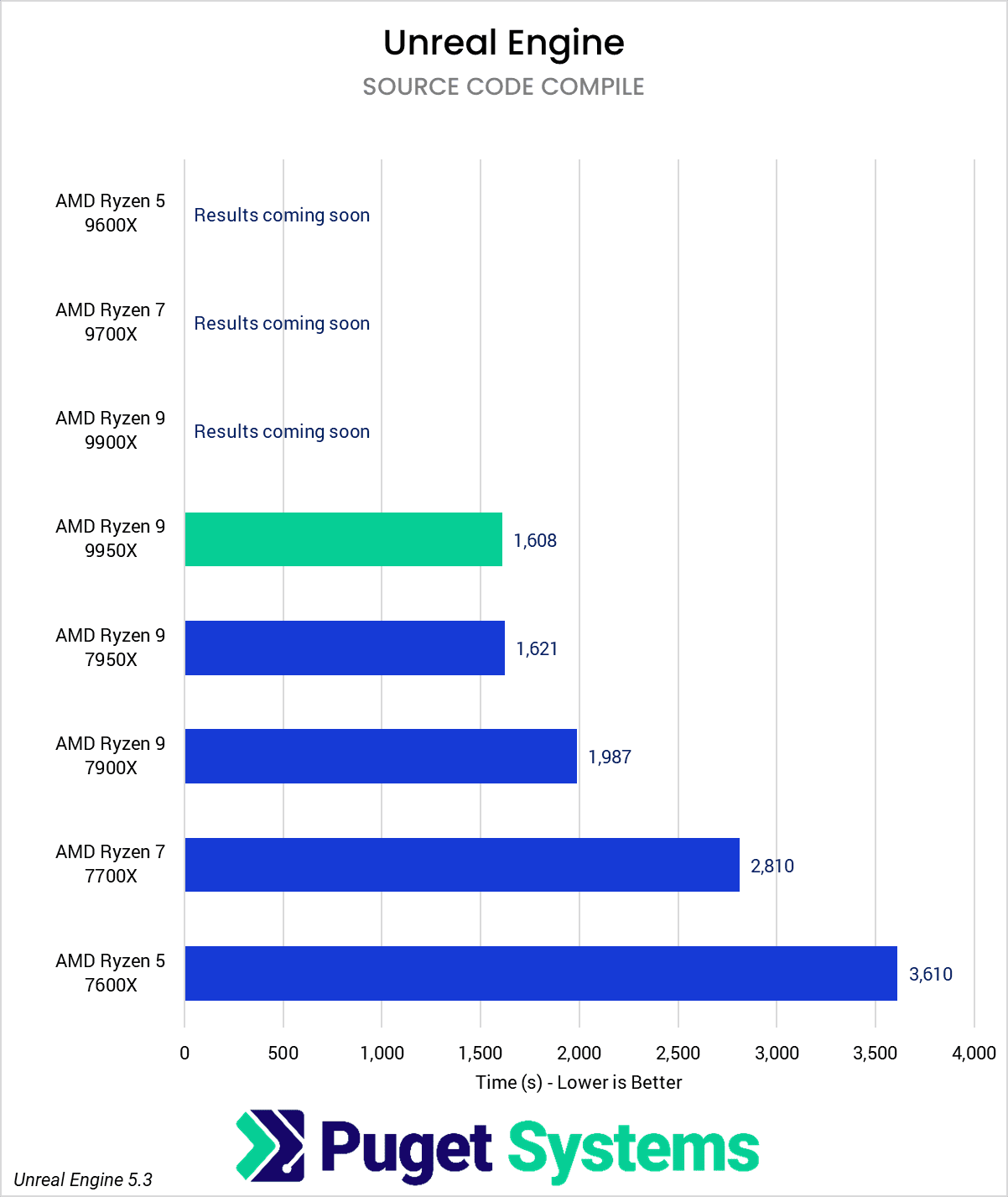 chart showing Ryzen 9000 source code compile performance in Unreal vs AMD 7000