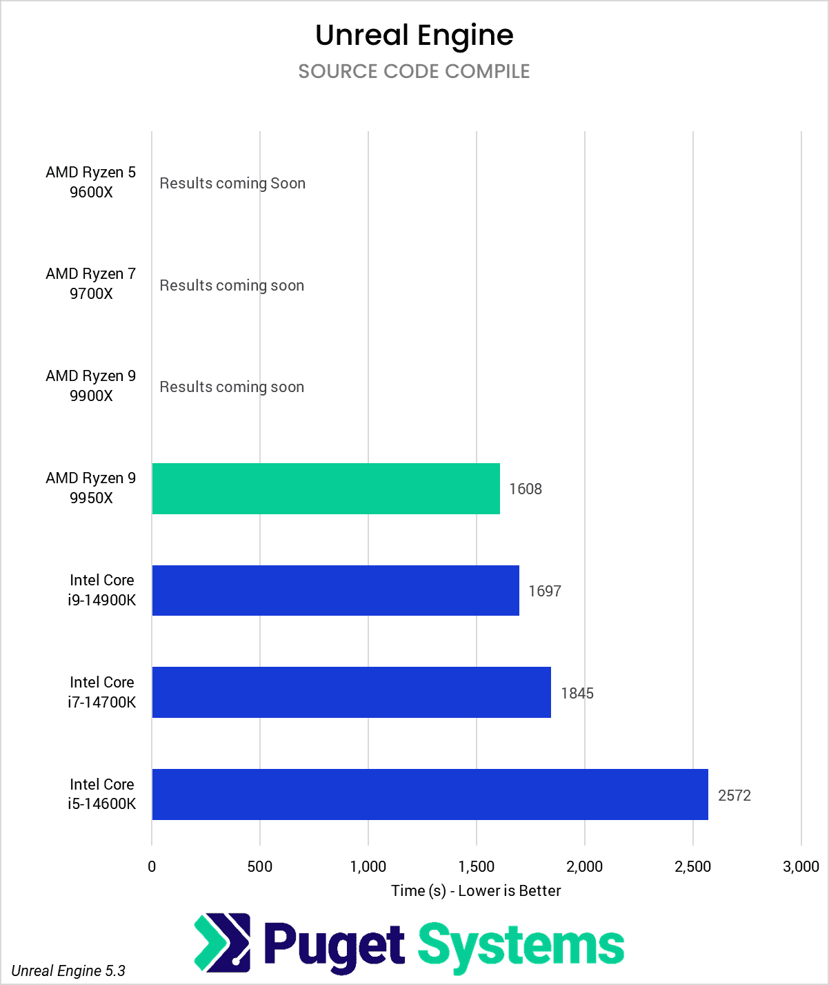 chart showing Ryzen 9000 source code compile performance in Unreal vs Intel