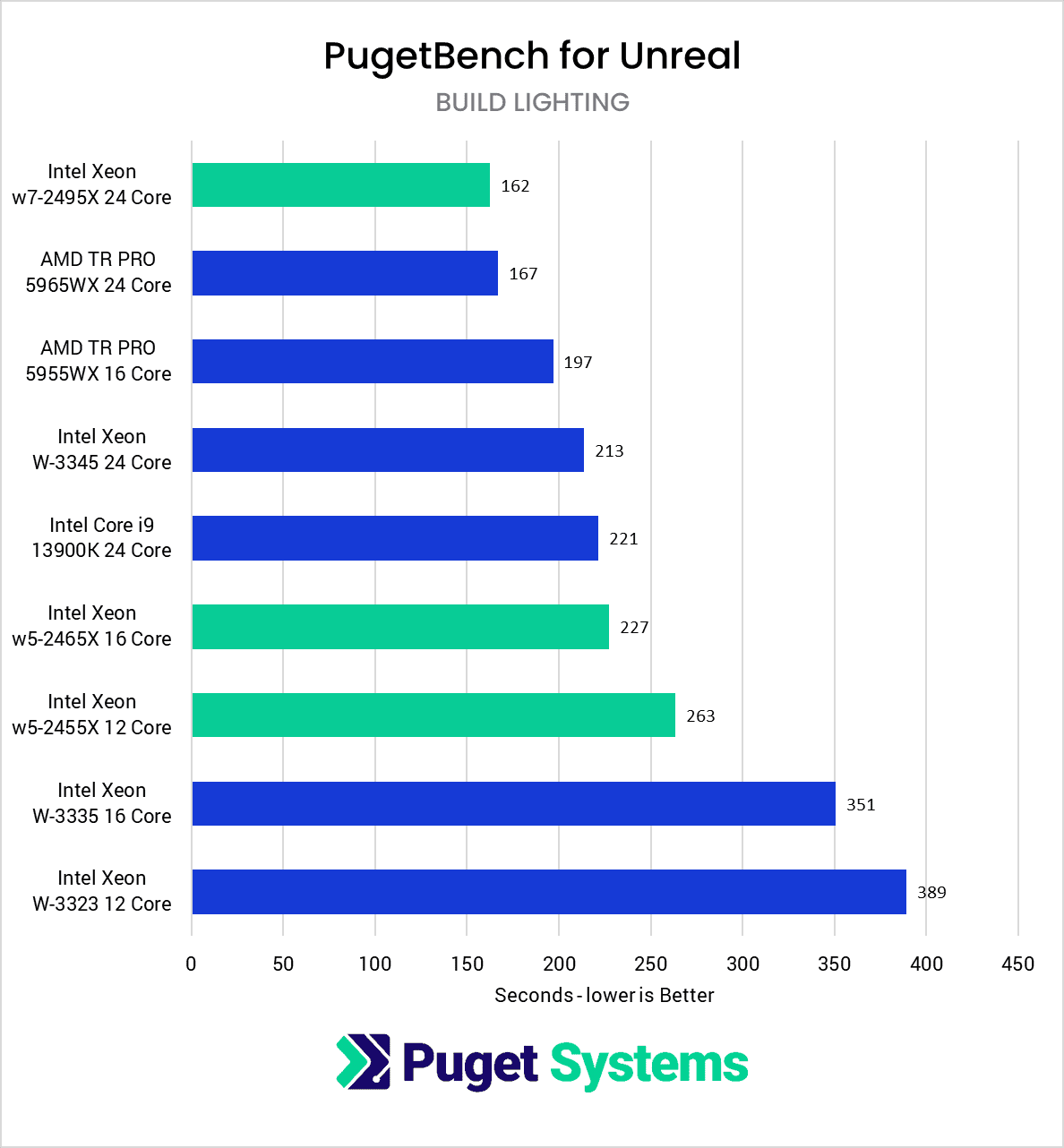 Chart Showing Unreal Engine Light Building Performance