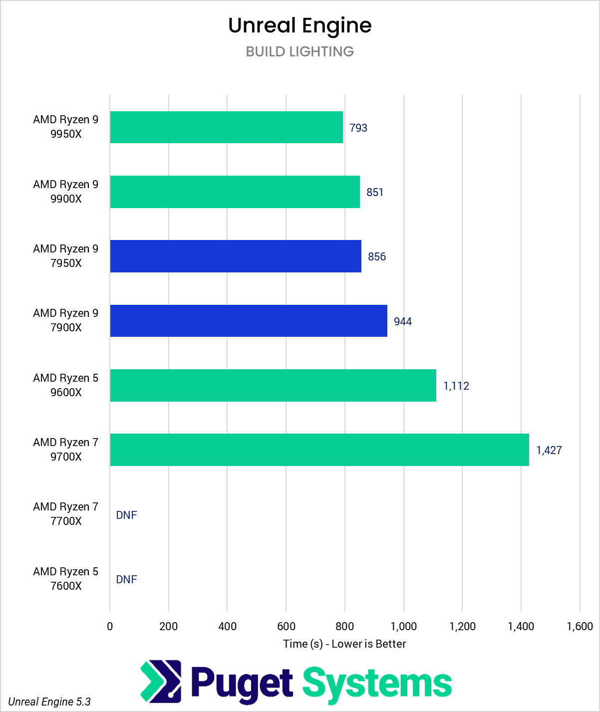 chart showing Ryzen 9000 Light building performance in Unreal vs AMD 7000