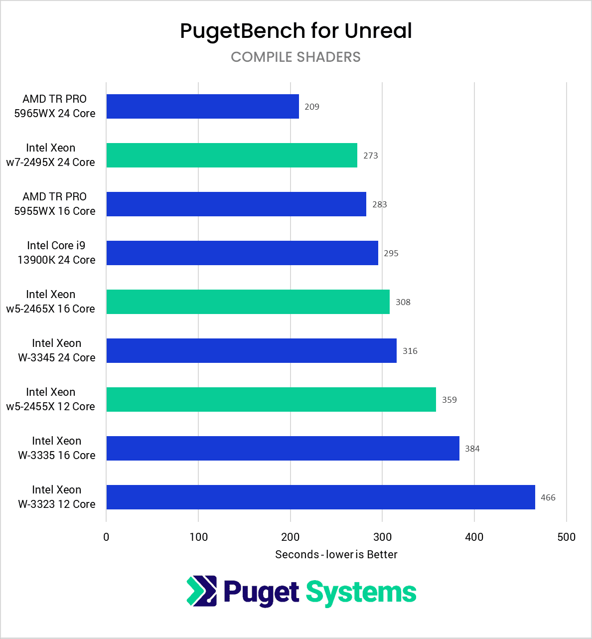 Chart Showing Unreal Engine Shader Compile Performance
