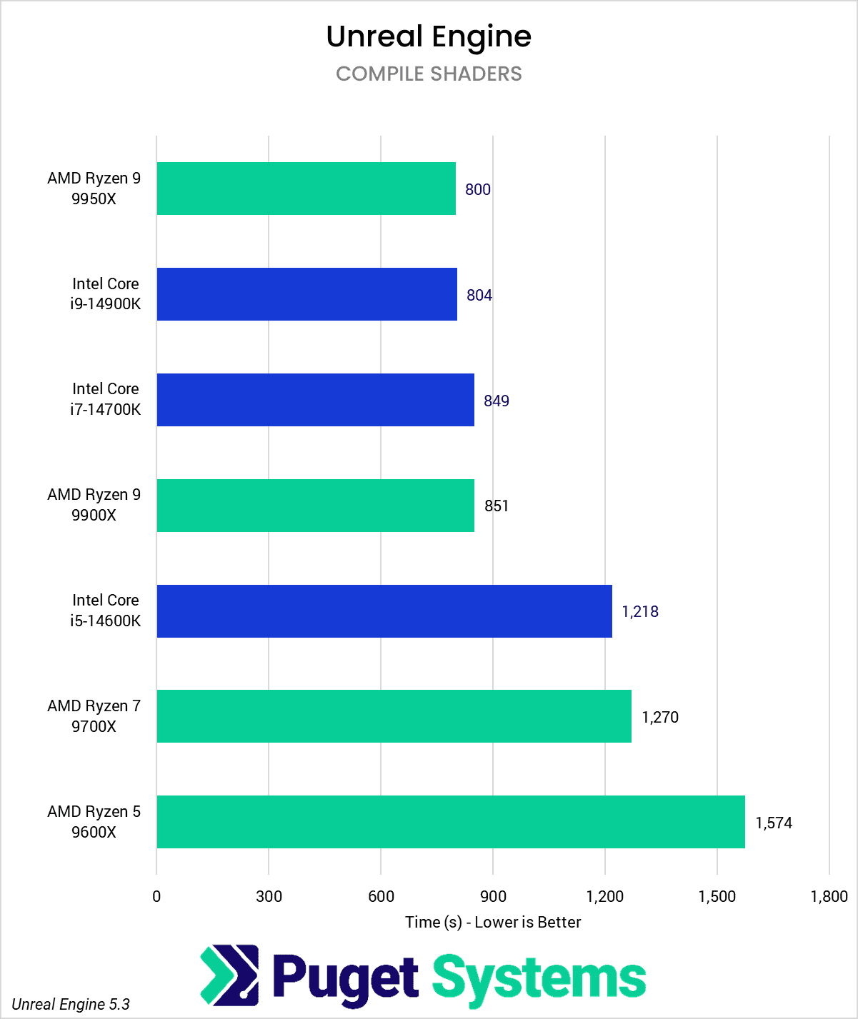 chart showing Ryzen 9000 shader compiler performance in Unreal vs Intel
