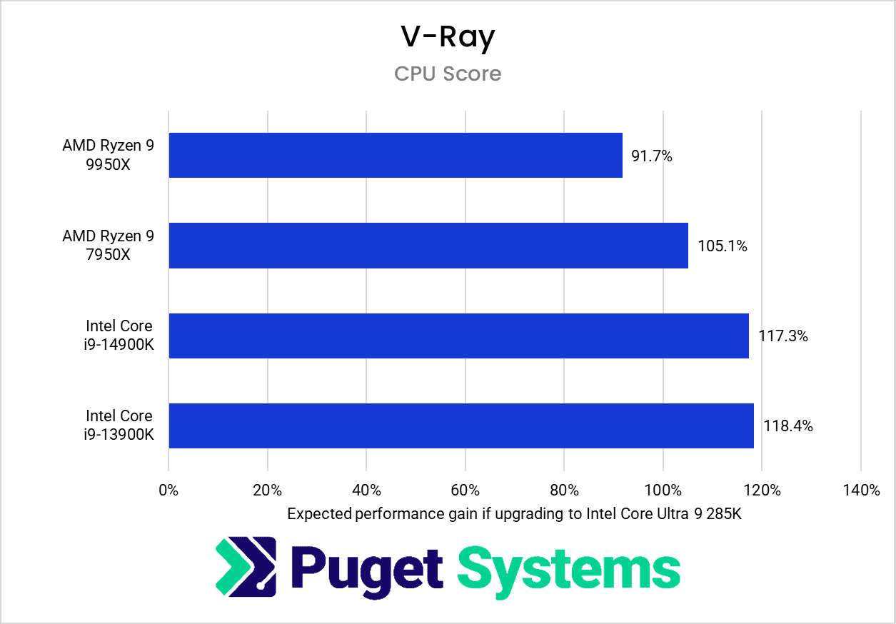 chart showing relative performance of the Core 285K vs previous generations