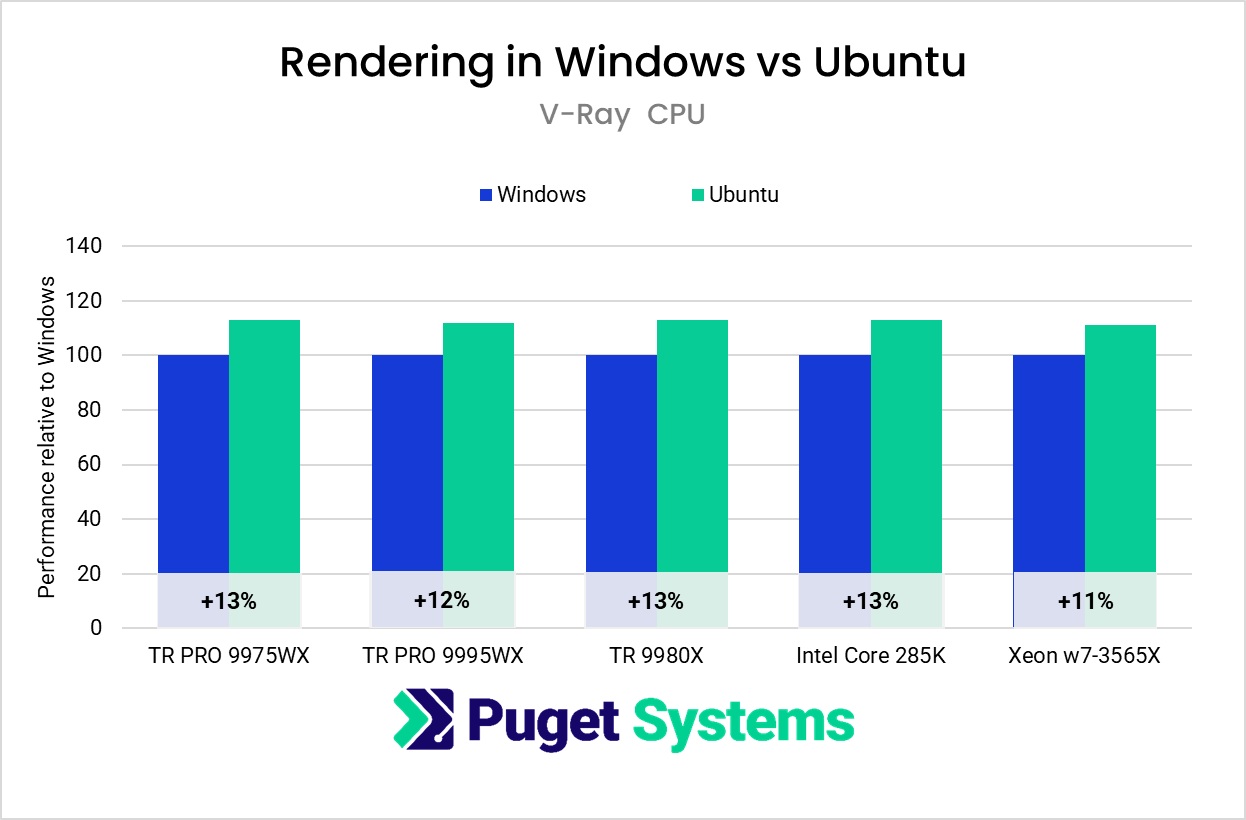 chart showing V-Ray performance higher in Linux compared to Windows