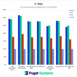 Render times in Blender across 6 different scenes.
