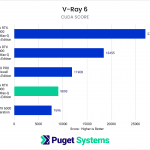 RTX 6000 Max-Q V-Ray CUDA Score