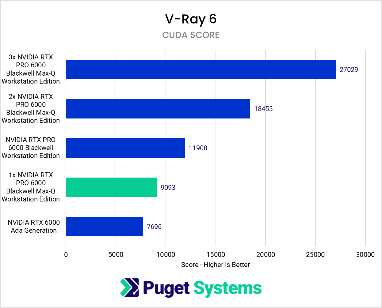 RTX 6000 Max-Q V-Ray CUDA Score