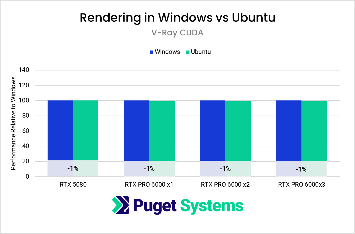 chart showing V-Ray CUDA performance higher in Linux compared to Windows