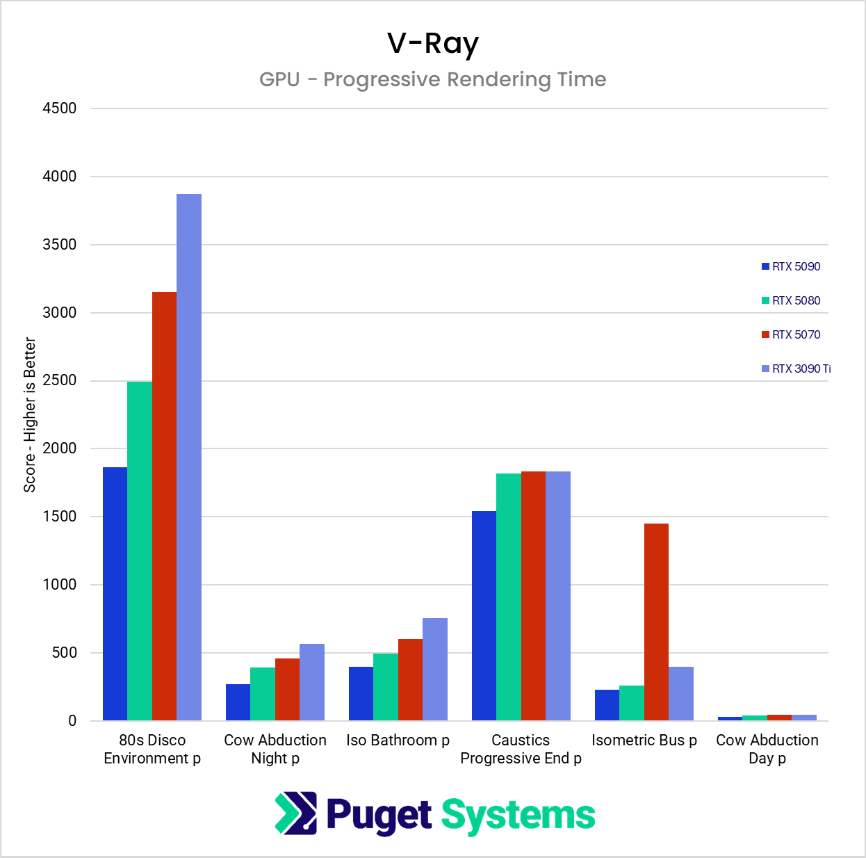 Render times in V-Ray across 6 different scenes.