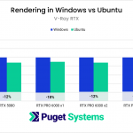 chart showing V-Ray RTX performance higher in Linux compared to Windows