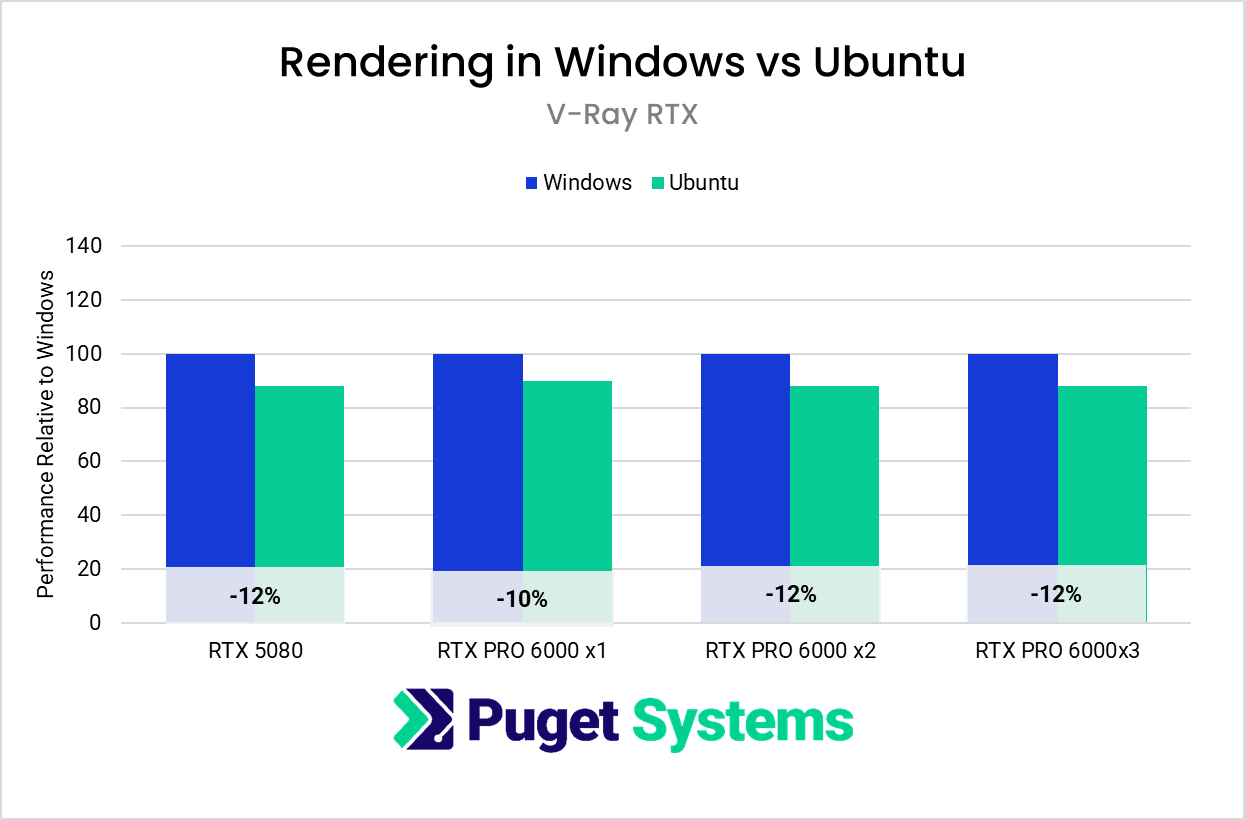 chart showing V-Ray RTX performance higher in Linux compared to Windows