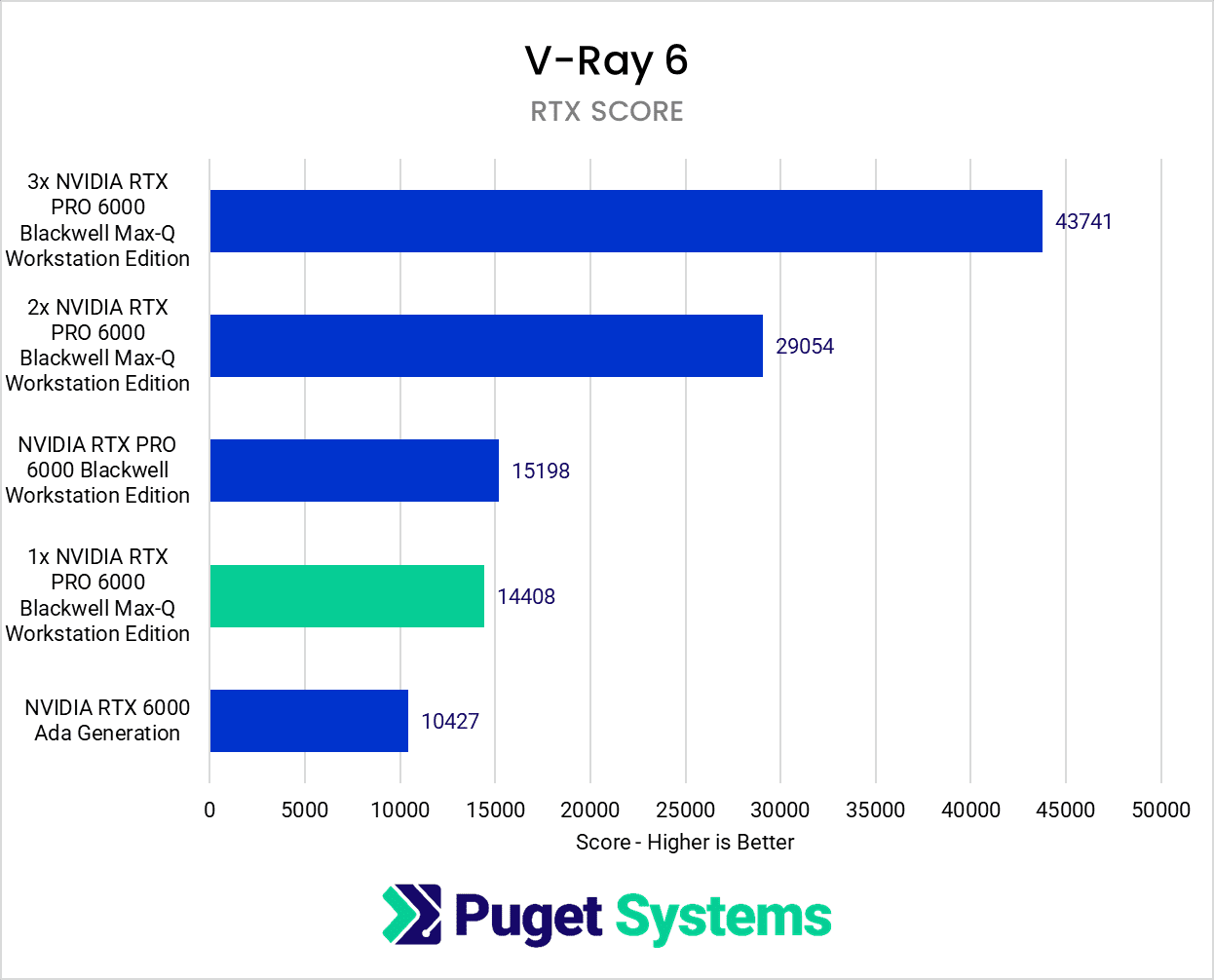 RTX PRO 6000 Blackwell Max-Q V-Ray RTX Score