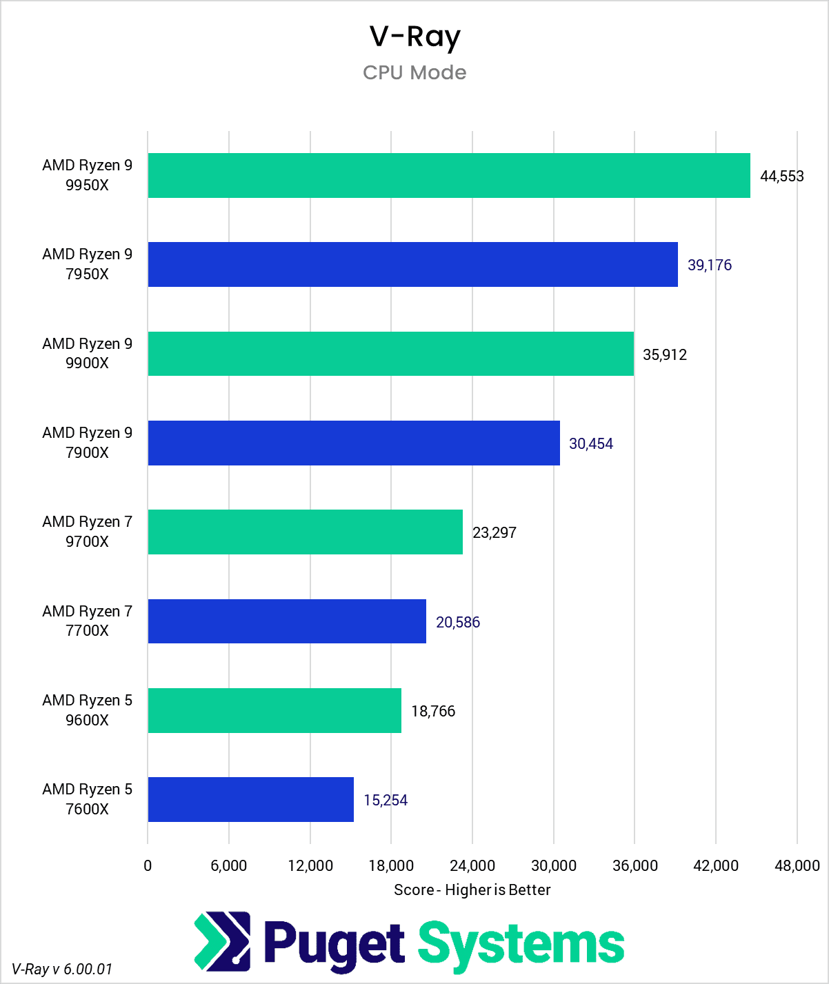 Chart showing AMD Ryzen 9000 performance in Vray compared to AMD 7000
