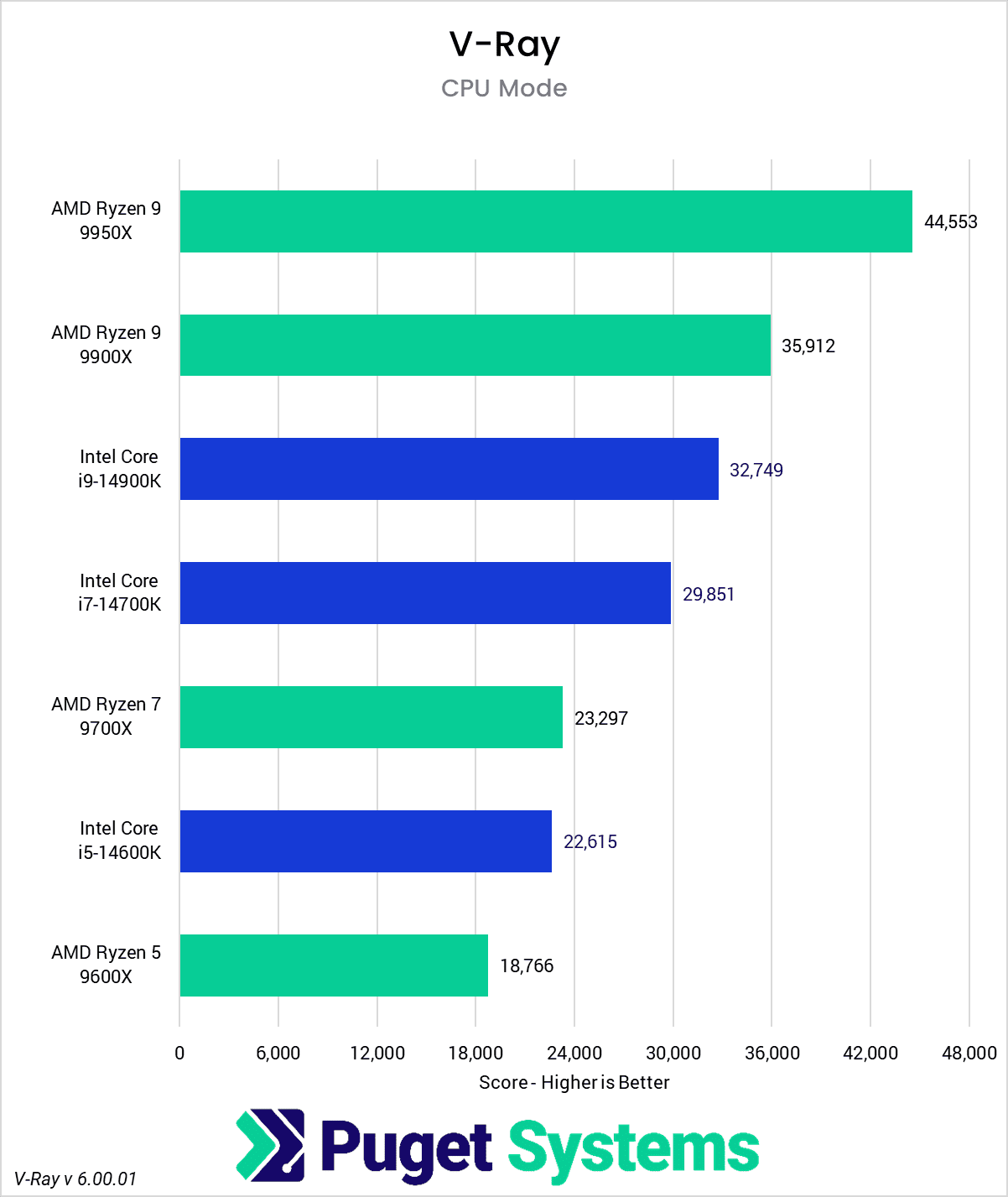 Chart showing AMD Ryzen 9000 performance in Vray compared to Intel