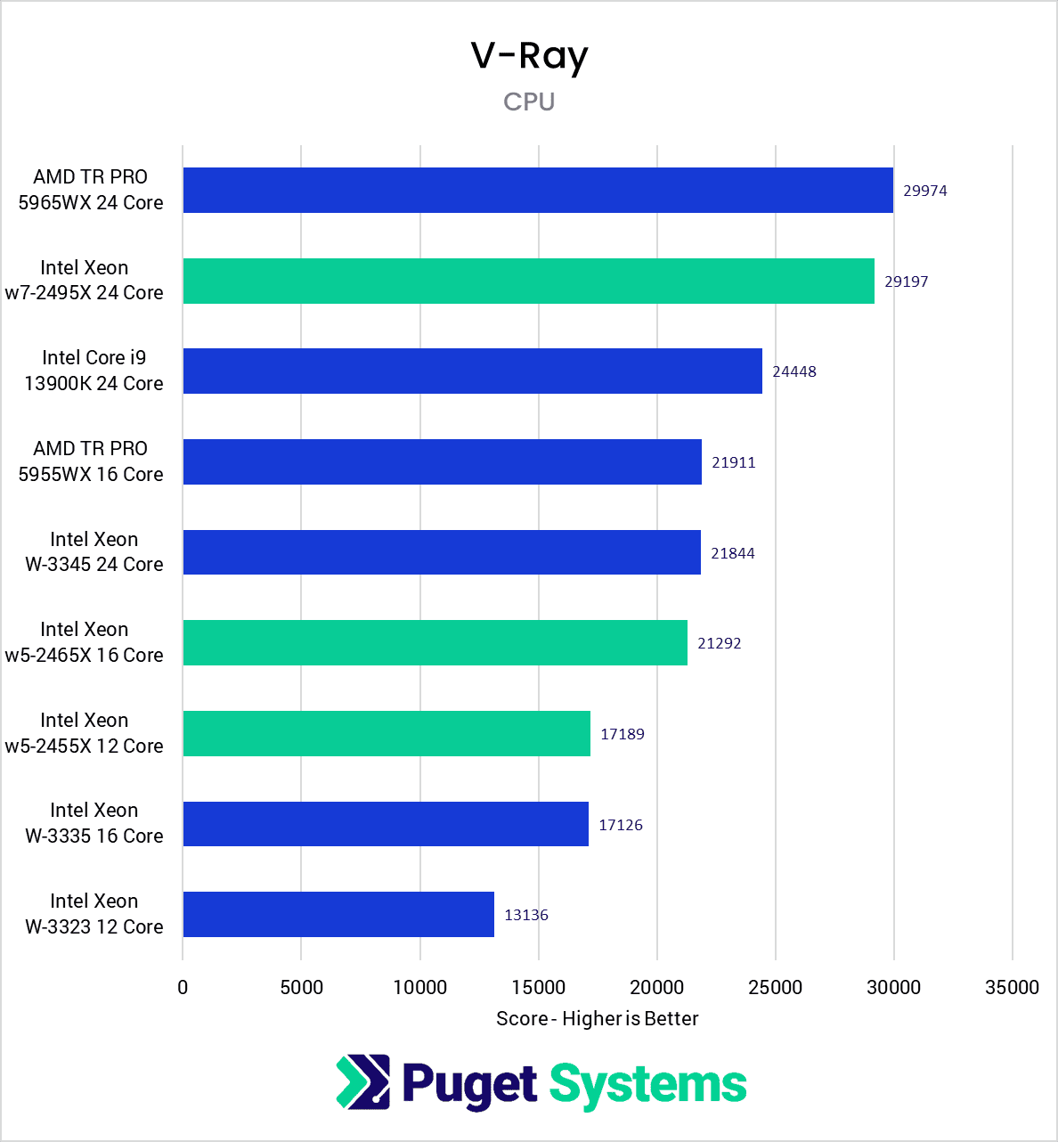 Chart Showing Vray Performance
